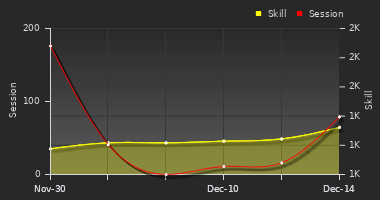 Player Trend Graph